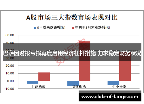 巴萨因财报亏损再度启用经济杠杆措施 力求稳定财务状况